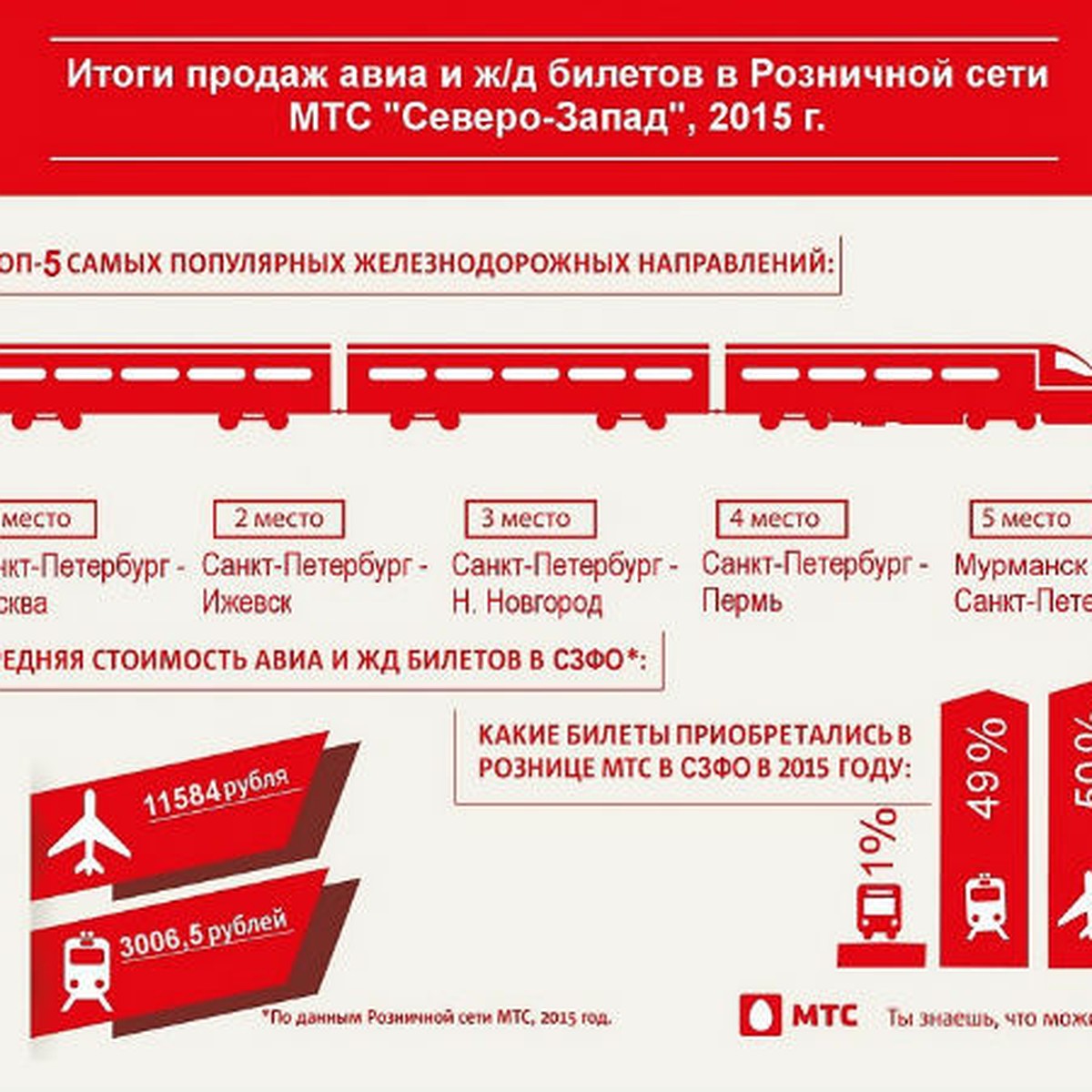 МТС назвала популярные авиа и железнодорожные маршруты у жителей  Северо-Запада - KP.RU