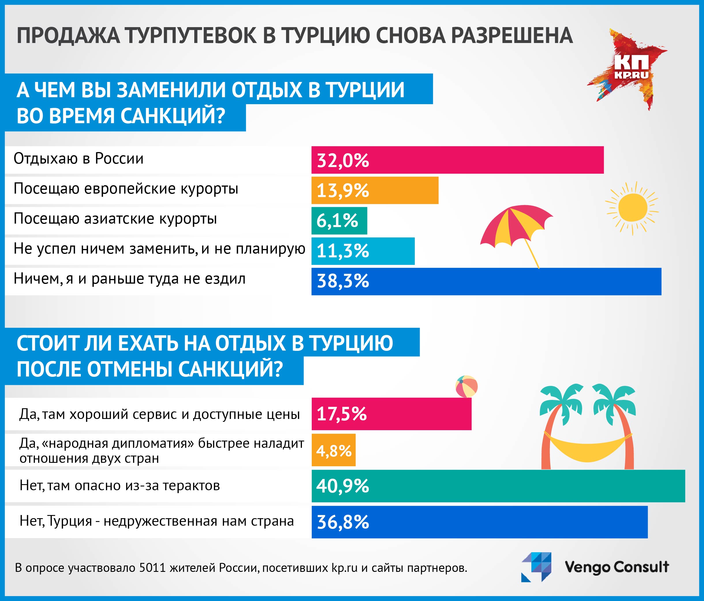 Итоги опроса на сайте Комсомолки