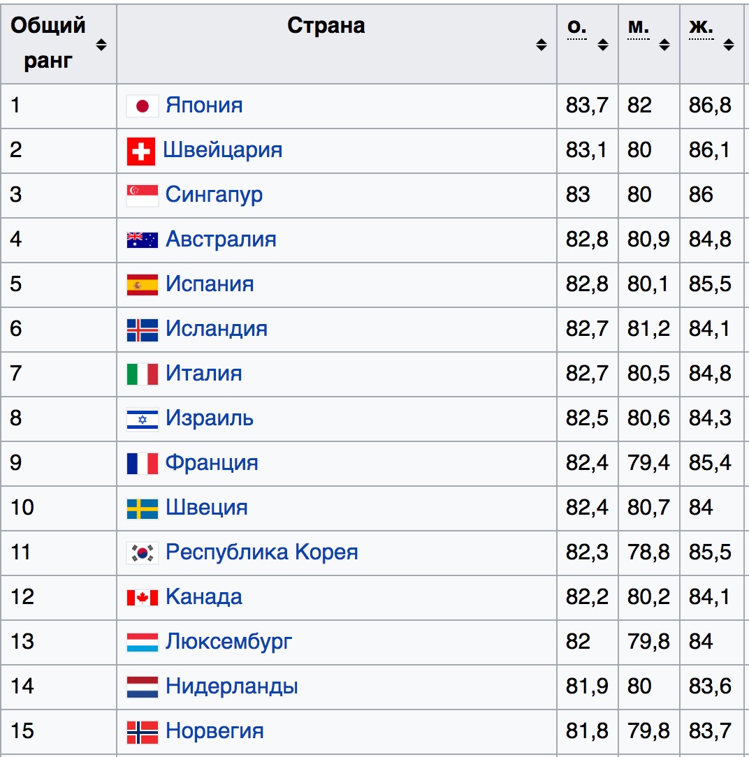 Данные ВОЗ за 2015 год по продолжительности жизни населения, первые 15 стран.