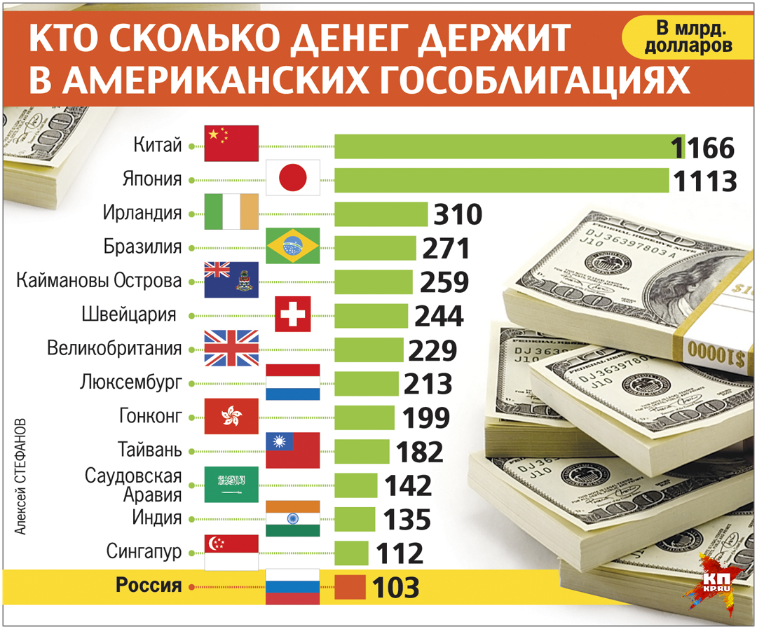 Кто сколько денег держит в американских гособлигациях.