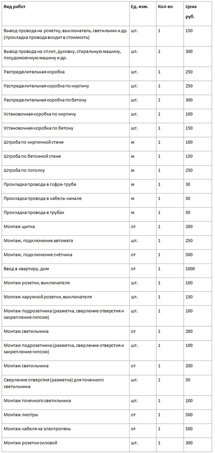 Услуги электрика в Ростове-на-Дону: как найти хорошего специалиста, сколько  стоит вызвать мастера на дом - KP.RU