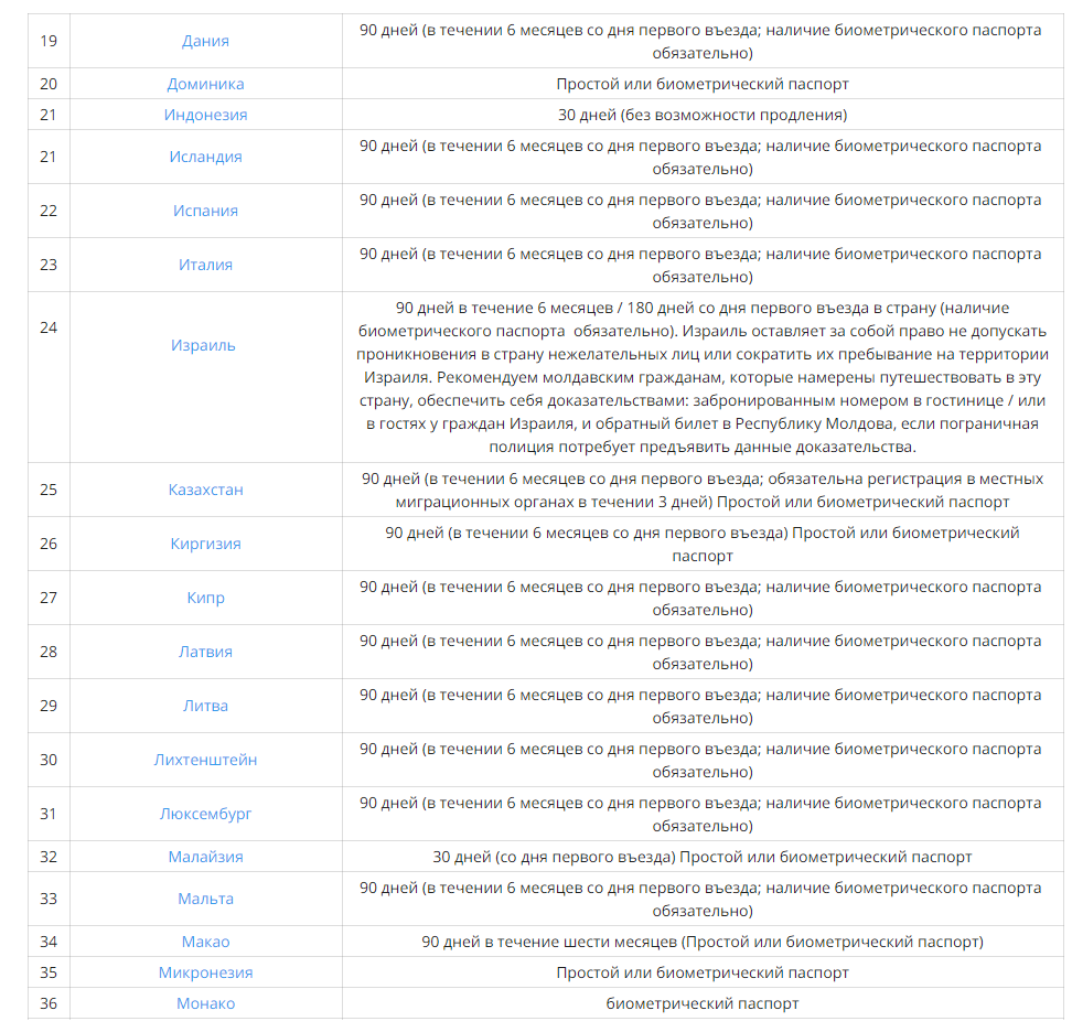 куда можно ездить без визы с молдавским паспортом. Смотреть фото куда можно ездить без визы с молдавским паспортом. Смотреть картинку куда можно ездить без визы с молдавским паспортом. Картинка про куда можно ездить без визы с молдавским паспортом. Фото куда можно ездить без визы с молдавским паспортом куда можно ездить без визы с молдавским паспортом. Смотреть фото куда можно ездить без визы с молдавским паспортом. Смотреть картинку куда можно ездить без визы с молдавским паспортом. Картинка про куда можно ездить без визы с молдавским паспортом. Фото куда можно ездить без визы с молдавским паспортом