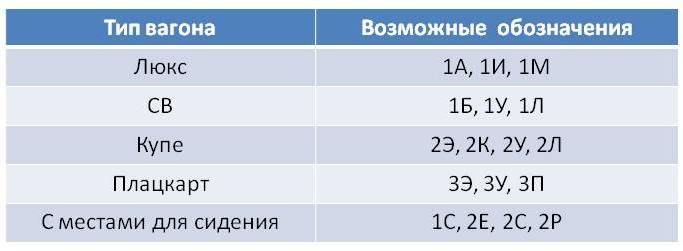 Классы обслуживания в поездах РЖД.