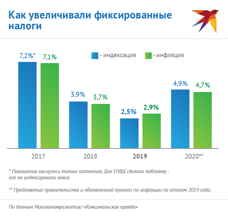 Как увеличивали фиксированные налоги