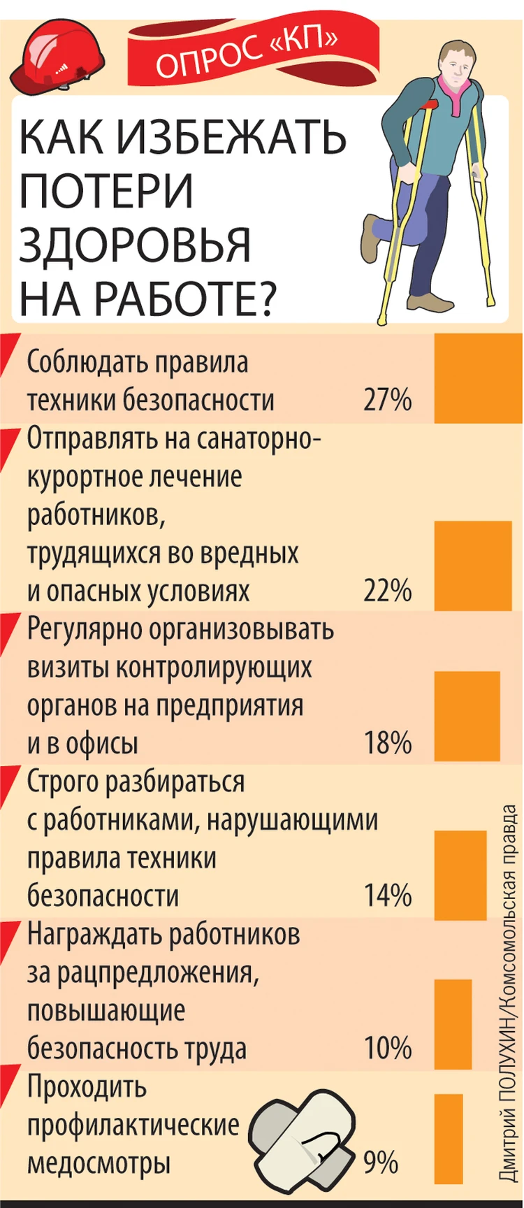 Сохранить здоровье на работе и восстановить после трудовых травм - KP.RU