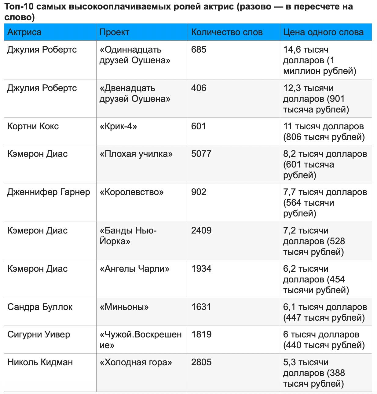 Топ-10 самых высокооплачиваемых ролей актрис (разово — в пересчете на слово)