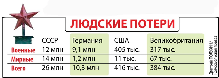 Людские потери.