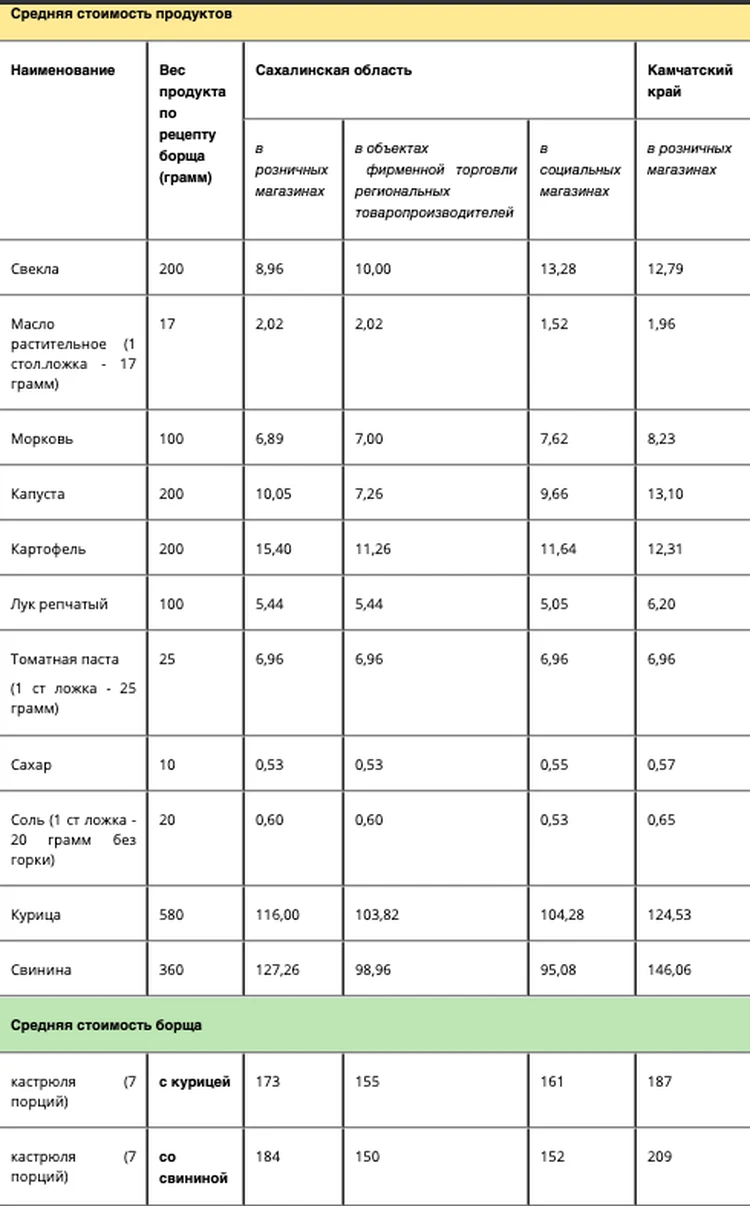Индекс борща: сколько будут стоить продукты для ароматного блюда на  Сахалине - KP.RU