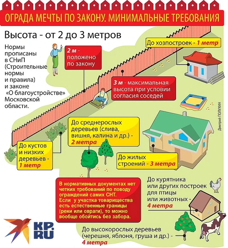 Построить дом на чужой земле. Расположение построек на участке ИЖС нормы 2023. Порядок на участке. Советы при постройке дома. Расстояние до забора при строительстве частного дома.