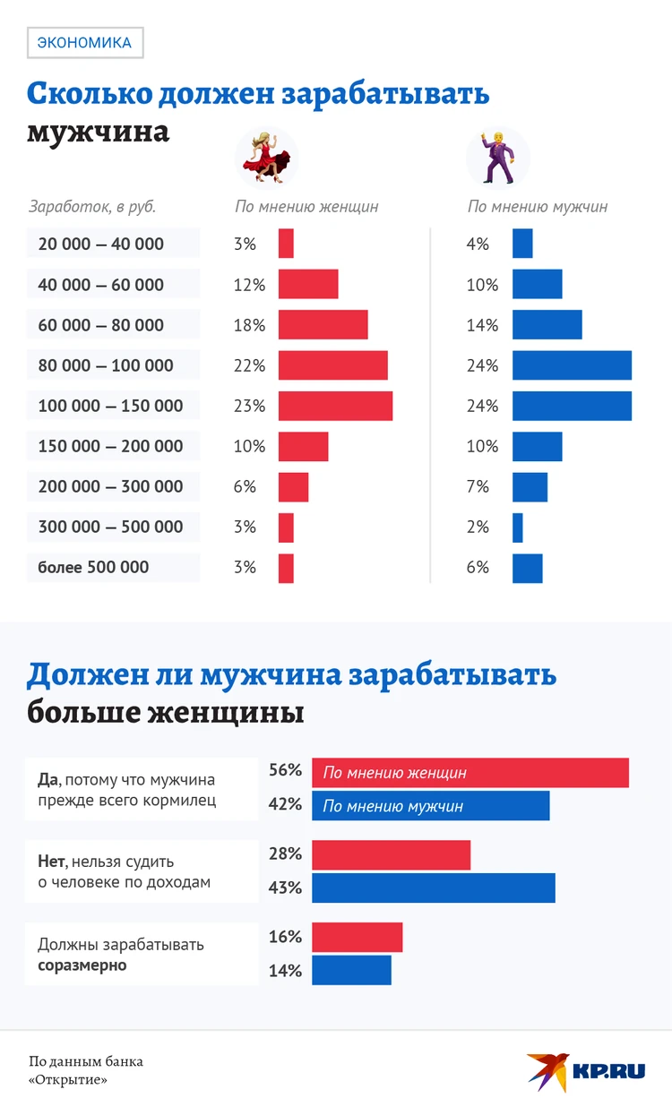 От 100 и больше»: россиянки рассказали, сколько должен зарабатывать мужчина  их мечты - KP.RU