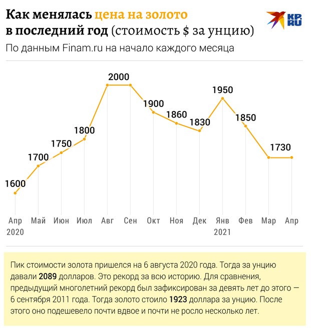 Как менялась цена на золото