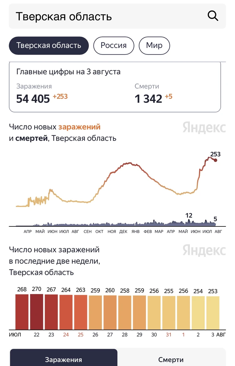 Коронавирус в Твери, последние новости на 3 августа 2021: Опасный циклон  Guido и ураган в Андреаполе - KP.RU