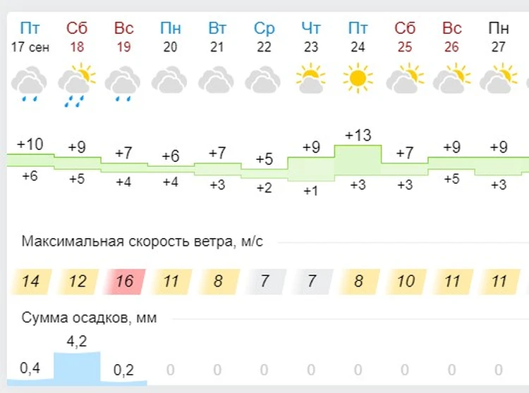 Погода в Чусовом, Пермский край - РП5