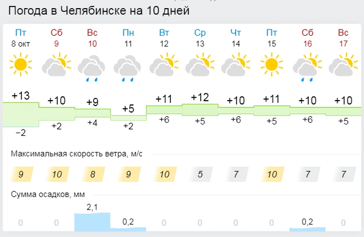 Погода в вологде гисметео сегодня и завтра