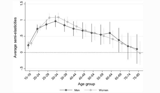 График, который свидетельствует, что лучшими годами мужчины и женщины считают период с 30 до 34 лет.