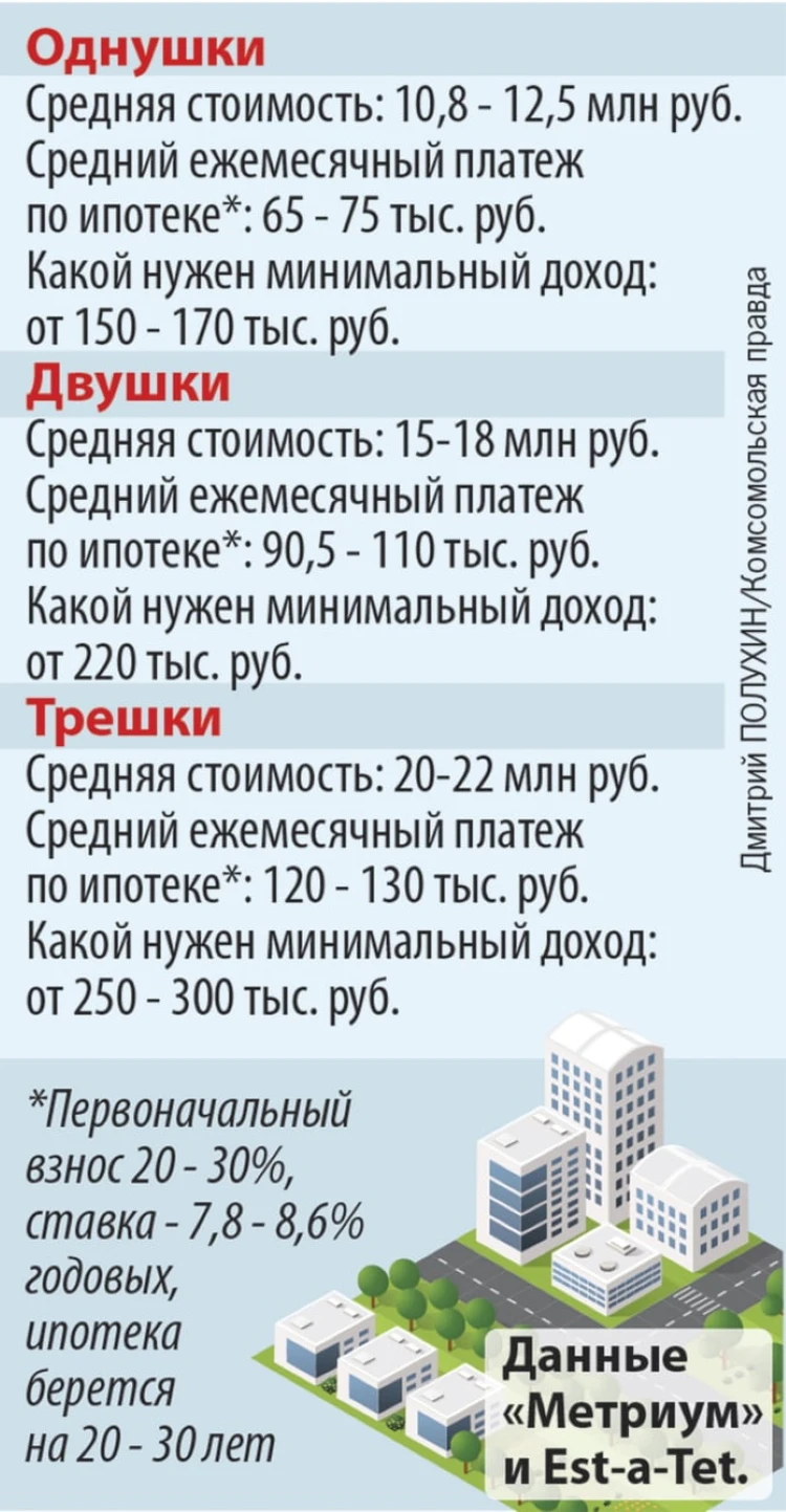 Программистам — бизнес-класс, инженерам — «панельки»: кем нужно работать,  чтобы купить квартиру в Москве - KP.RU