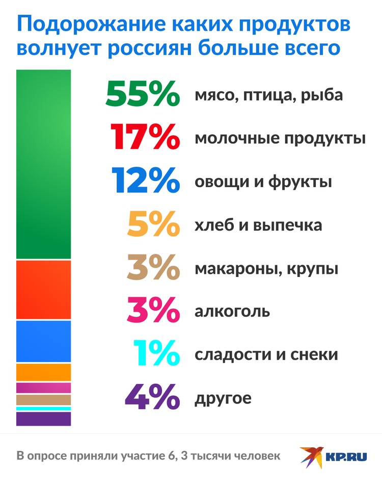 Покупатели назвали продукты, подорожание которых беспокоит их больше всего
