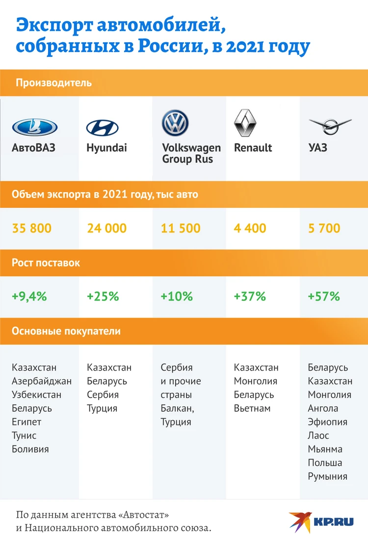 Экспорт российских автомобилей вырос на 37%: Почему иностранцы скупают  «Лады» и «УАЗы» - KP.RU