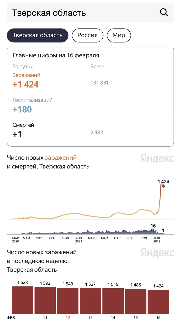 Коронавирус в Твери, последние новости на 16 февраля 2022: падающие с крыш  сосульки продолжают калечить людей - KP.RU