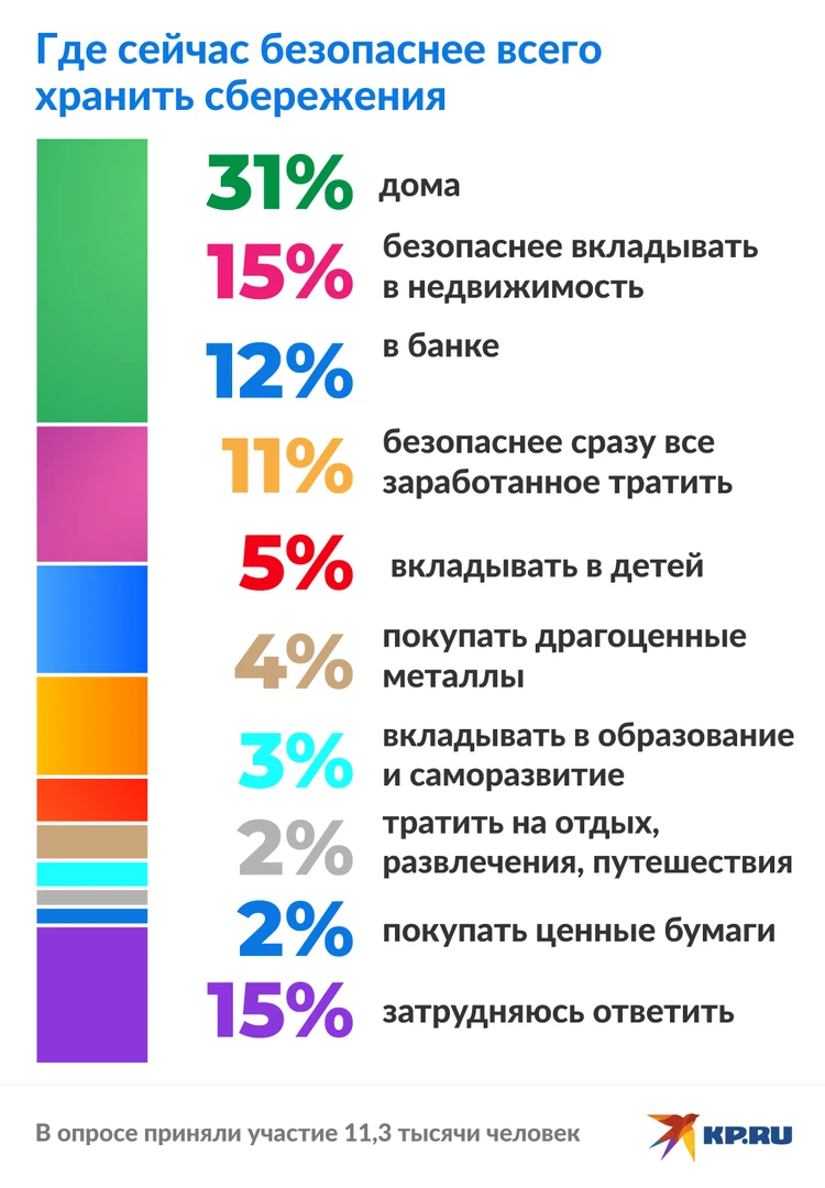 Треть россиян верят, что безопаснее всего хранить сбережения дома - KP.RU