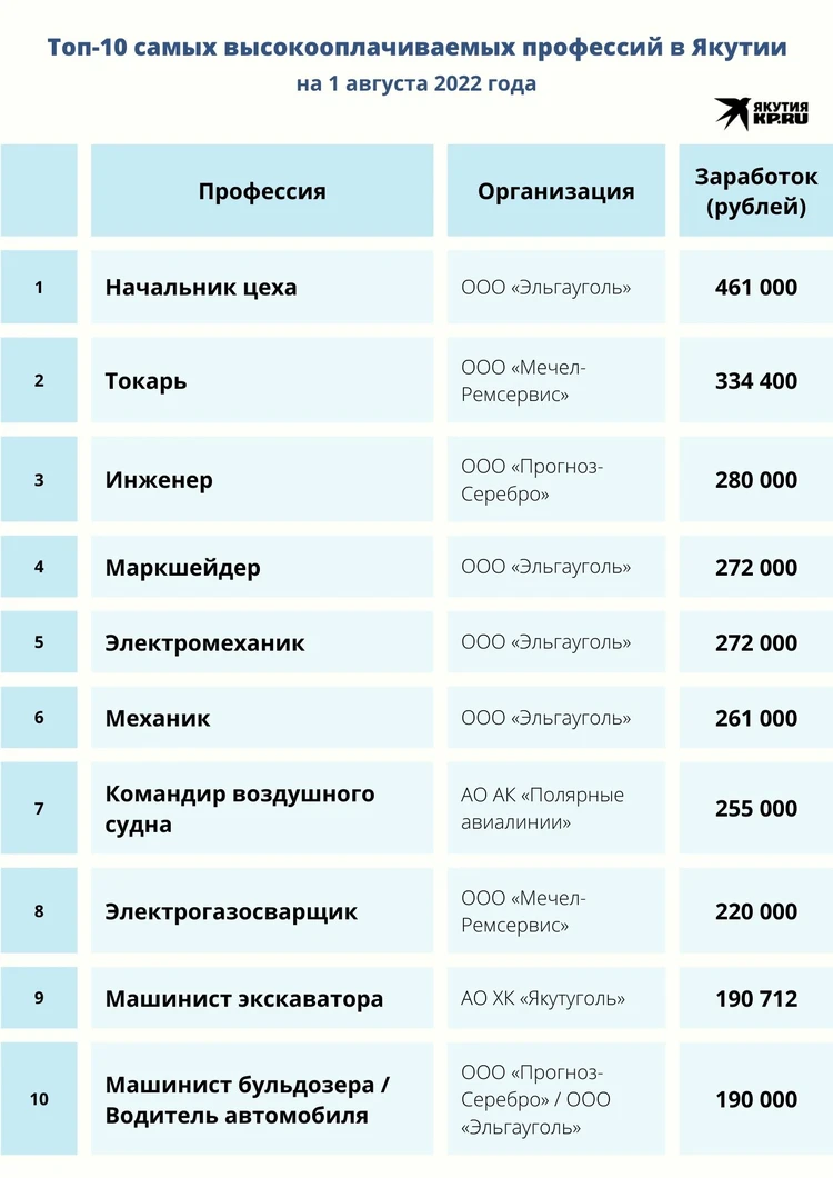 Топ-10 самых востребованных и высокооплачиваемых профессий в Якутии на  август 2022 года - KP.RU