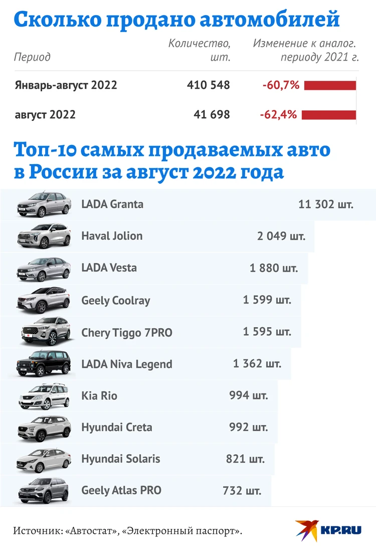 АвтоВАЗ возобновил работу после кризиса: производит одну машину в минуту,  планирует вернуть всю досанкционную линейку - KP.RU