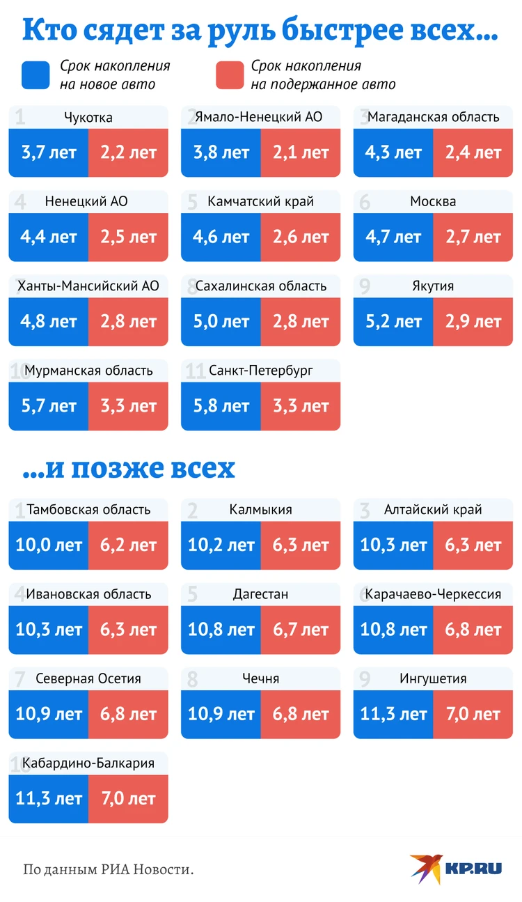 Все равно тебе копить: стало известно, сколько времени россиянам нужно  откладывать деньги на новую машину - KP.RU