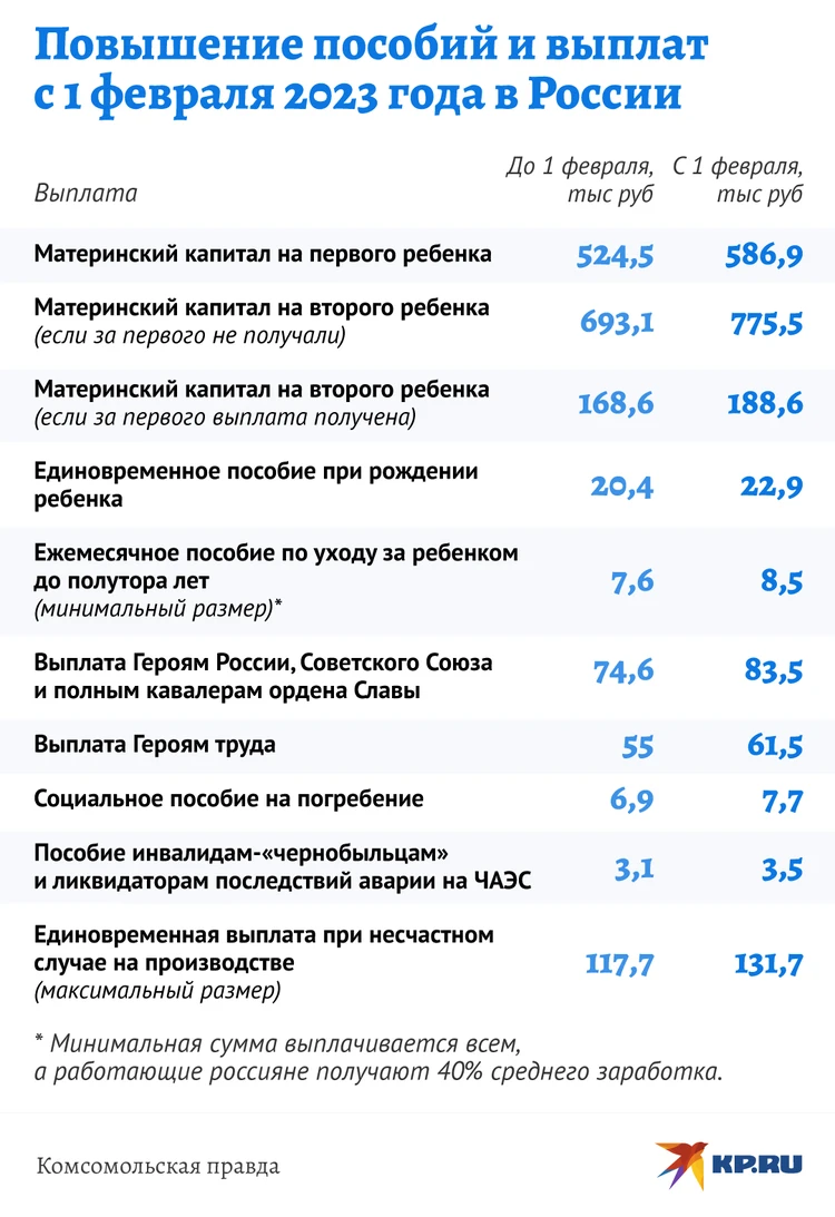 Индексация пособий с 1 февраля 2023 года в России: каким будет повышение  выплат - KP.RU