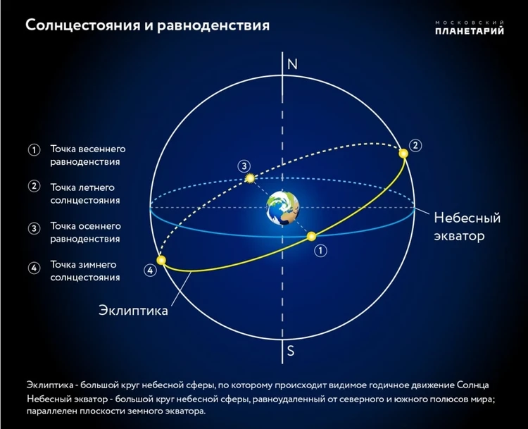 Земля вот-вот пересечет небесный экватор. Фото: planetarium-moscow.ru