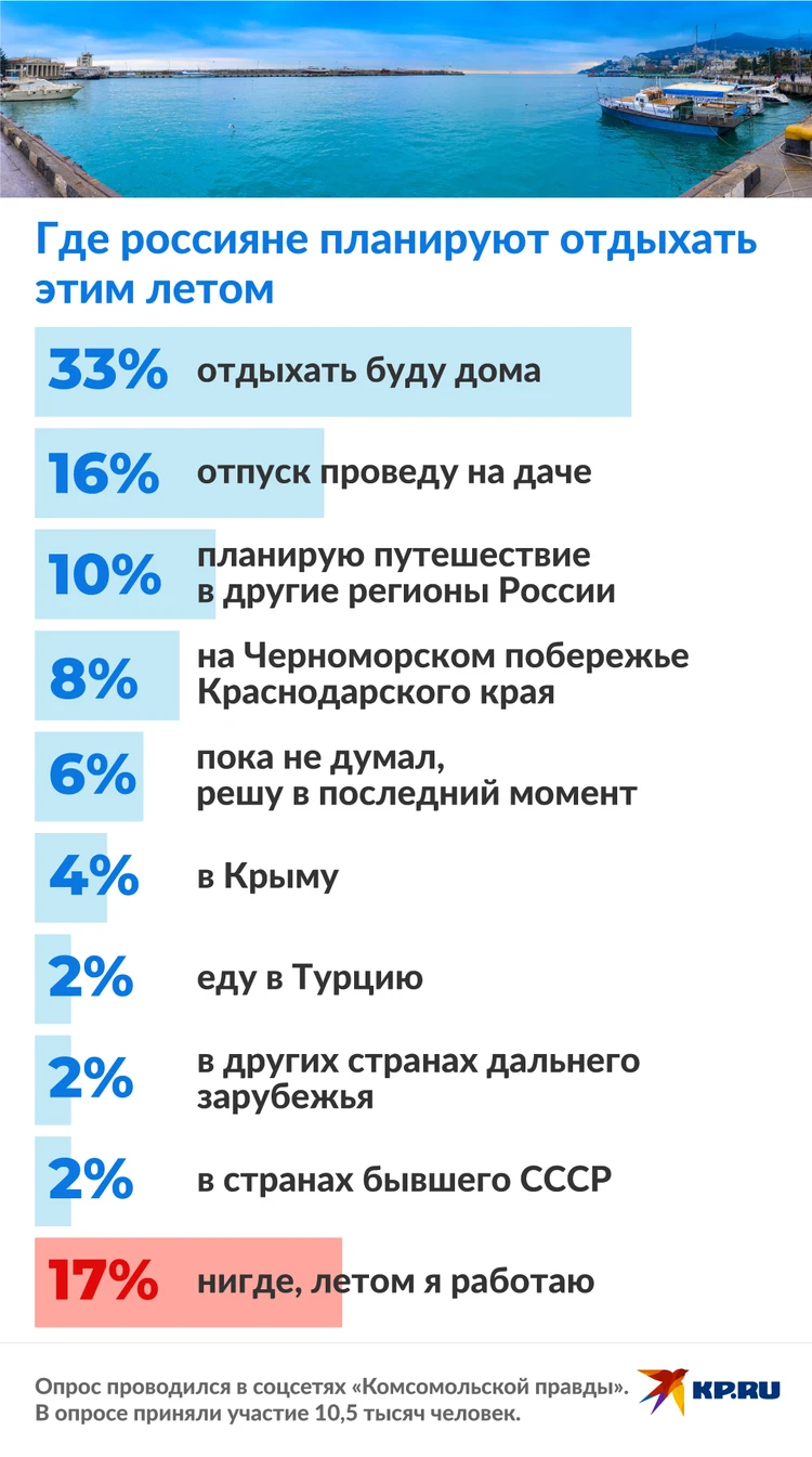 Домоседов больше всех: Россияне рассказали, как планируют провести летний  отпуск - KP.RU