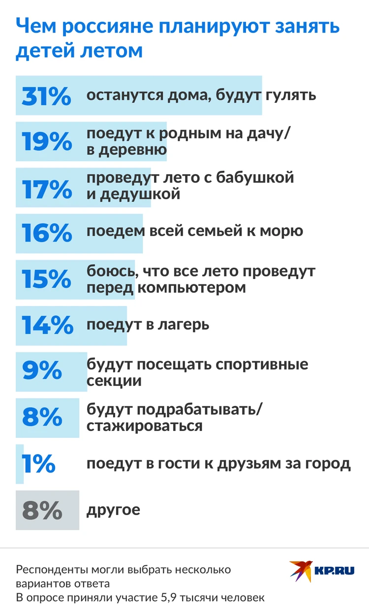 Останутся дома или поедут на дачу: россияне рассказали, как их дети  проведут летние каникулы - KP.RU