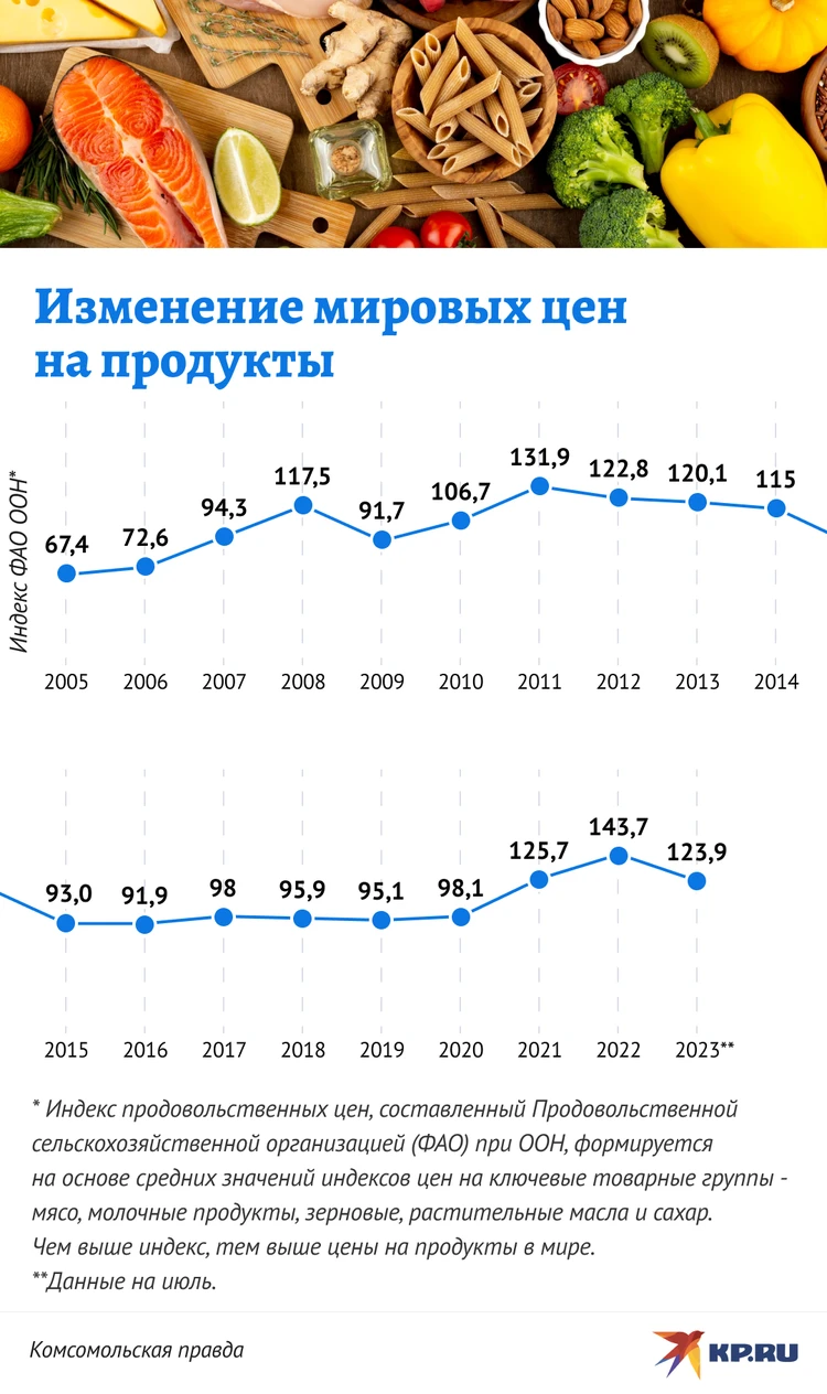 Еда на планете становится дефицитом: Что будет с ценами на продукты в  России и мире - KP.RU