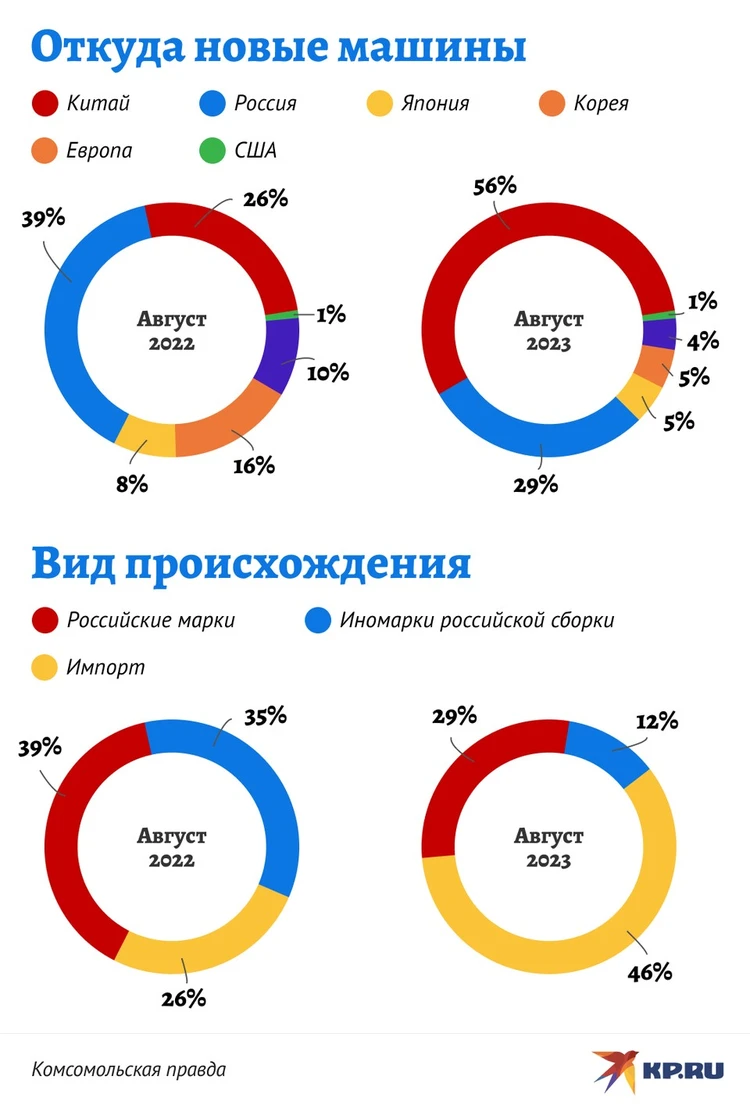 Что будет с ценами на автомобили в России: эксперты ждут резкие изменения  уже в сентябре - KP.RU