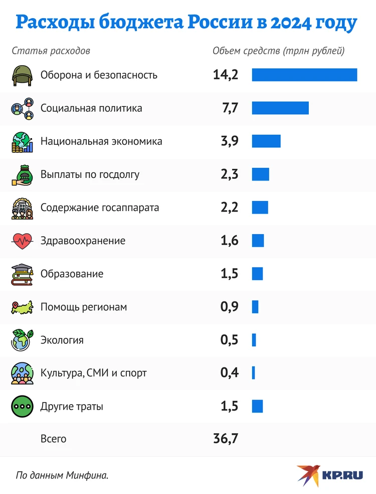 На что пойдут деньги в 2024 году