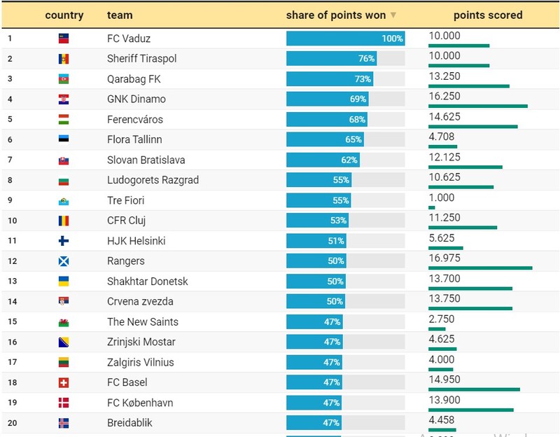 У чемпиона Молдовы второй показатель в Европе (Фото: Swiss Football Data).