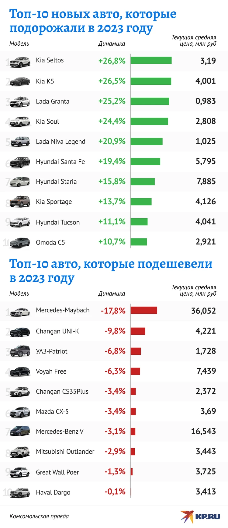 Подержанные машины подорожали сильнее, чем новые: Что последний год  творится с ценами на авто - KP.RU