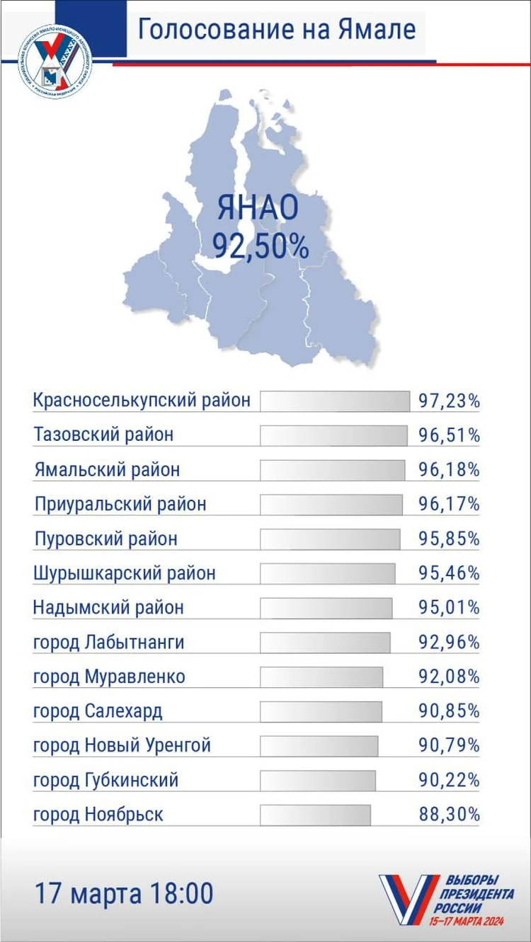 Голосование прошло в спокойном режиме»: как проходили трехдневные выборы  президента РФ на Ямале - KP.RU