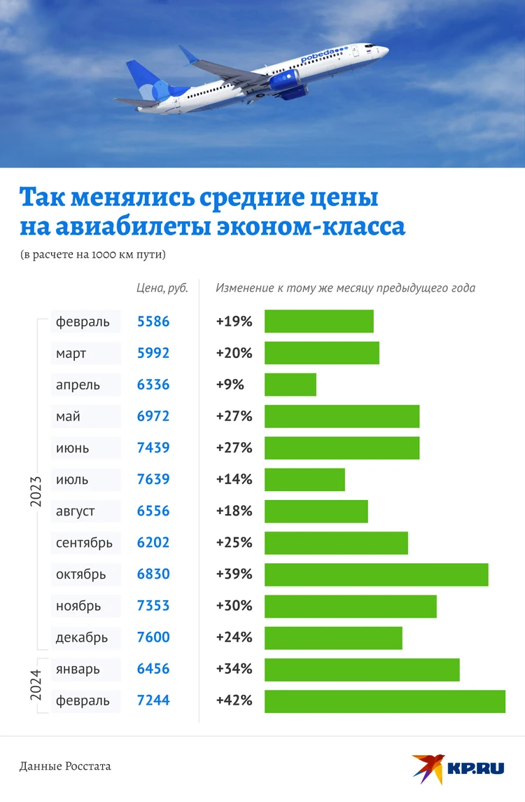 Авиабилеты в России за год подорожали на 42%: в чем причина и что будет  дальше - KP.RU