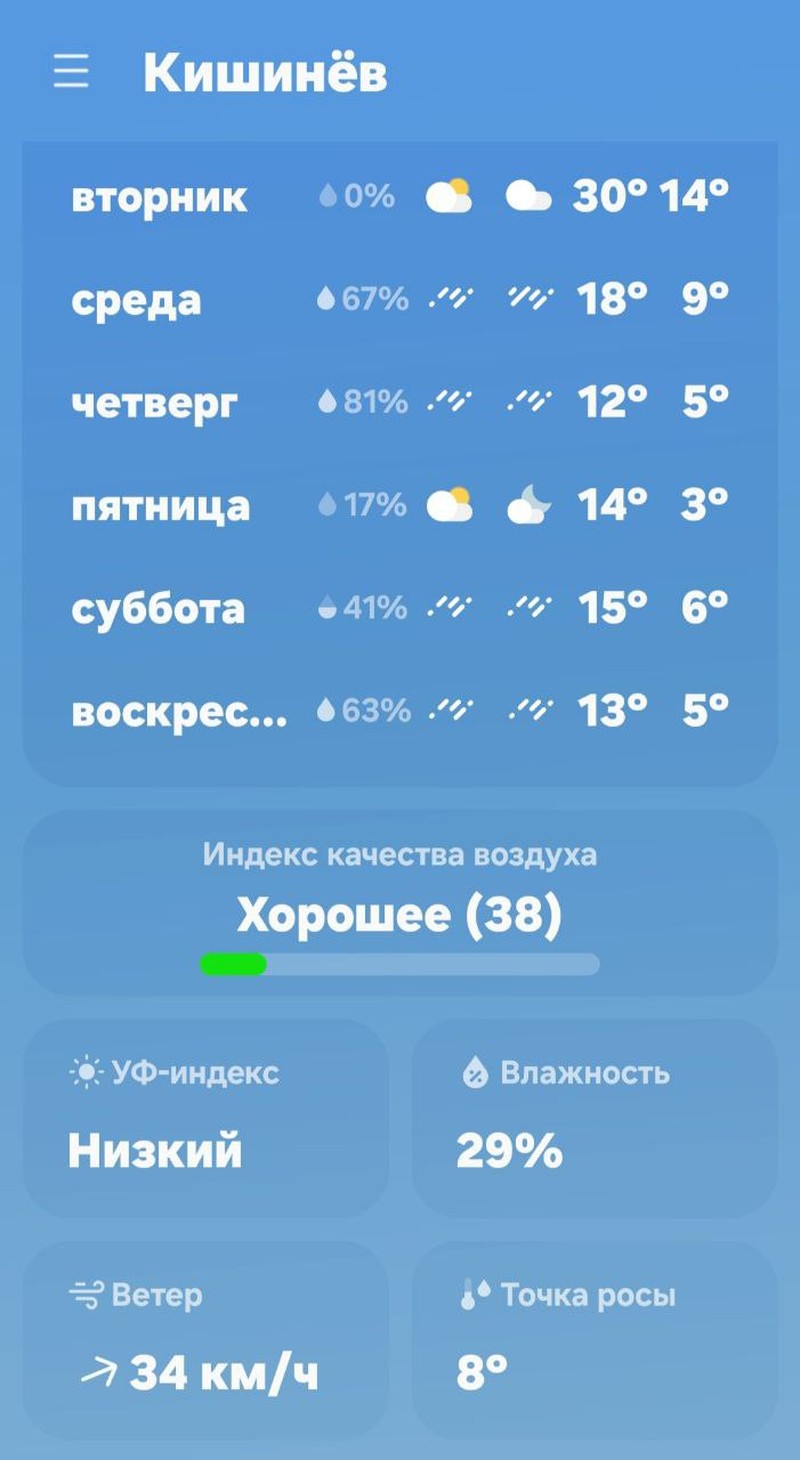 Прогноз погоды в Молдове.