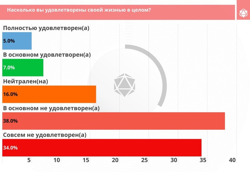 Лишь 5% удовлетворены жизнью, мы даже знаем, кто они. Фото: соцсети