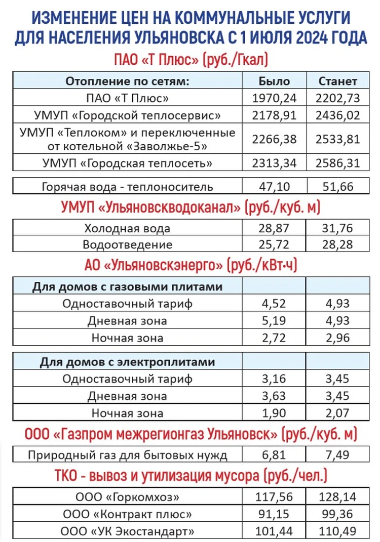 Тарифы ЖКХ ульяновск 2024 - KP.RU