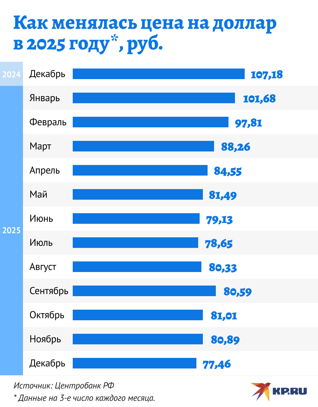 Доллар продолжил падение. Чем это грозит российской экономике - KP.RU